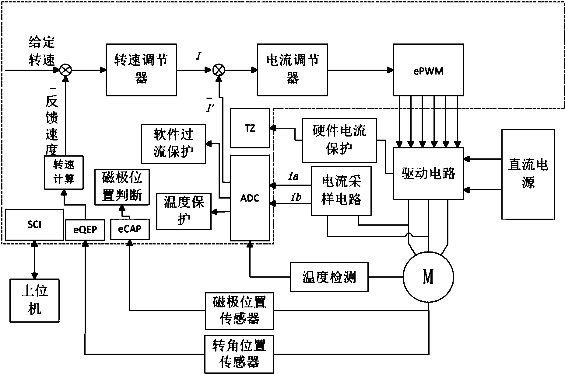 基于DSP的无刷直流电机控制系统及方法在电机控制系统研发中的应用