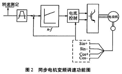 永磁式同步电机伺服系统在短纤维装置中的应用