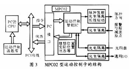 基于运动控制卡的步进电机控制系统设计与实现