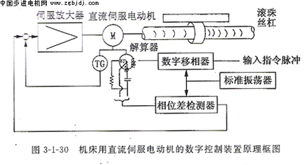 直流伺服电动机的应用实例